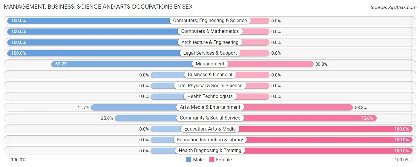 Management, Business, Science and Arts Occupations by Sex in Zip Code 15324