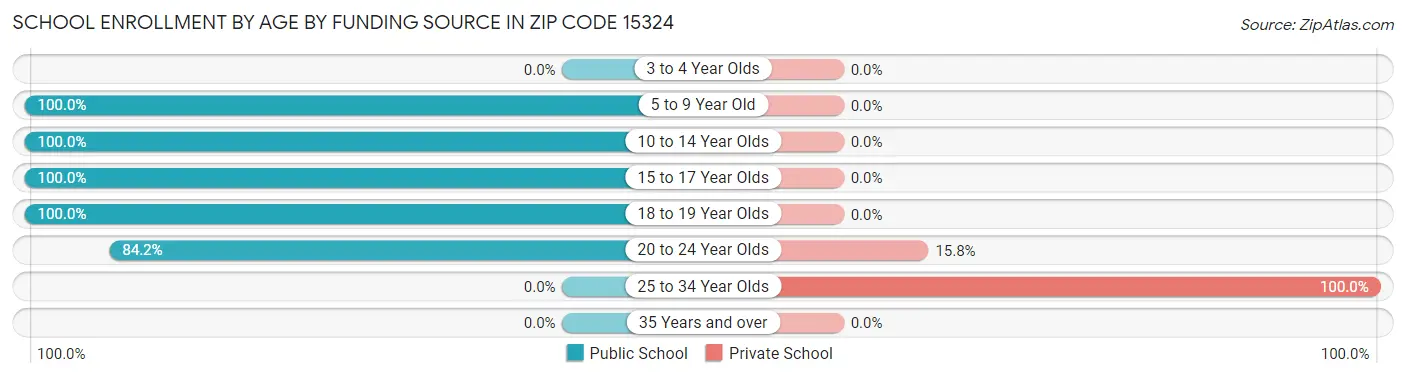 School Enrollment by Age by Funding Source in Zip Code 15324