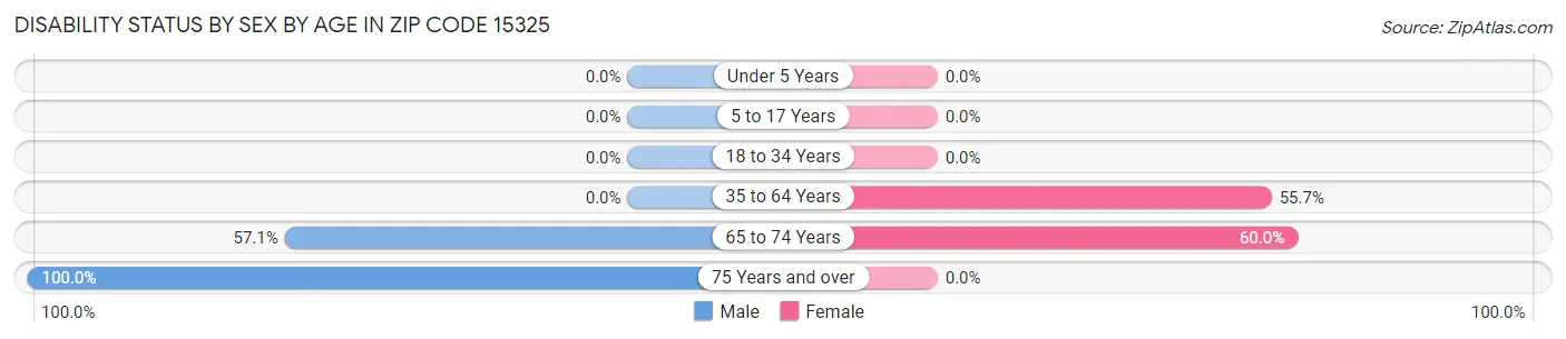 Disability Status by Sex by Age in Zip Code 15325