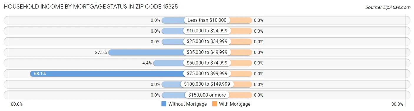 Household Income by Mortgage Status in Zip Code 15325