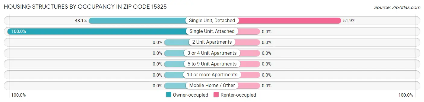 Housing Structures by Occupancy in Zip Code 15325