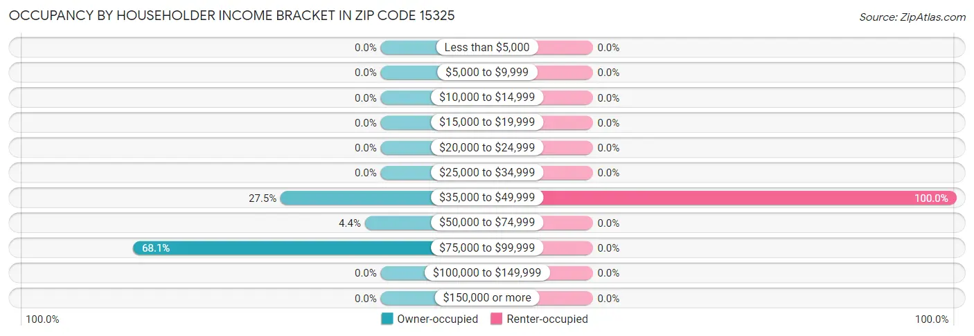 Occupancy by Householder Income Bracket in Zip Code 15325