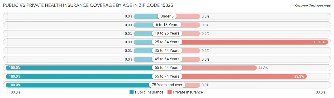 Public vs Private Health Insurance Coverage by Age in Zip Code 15325
