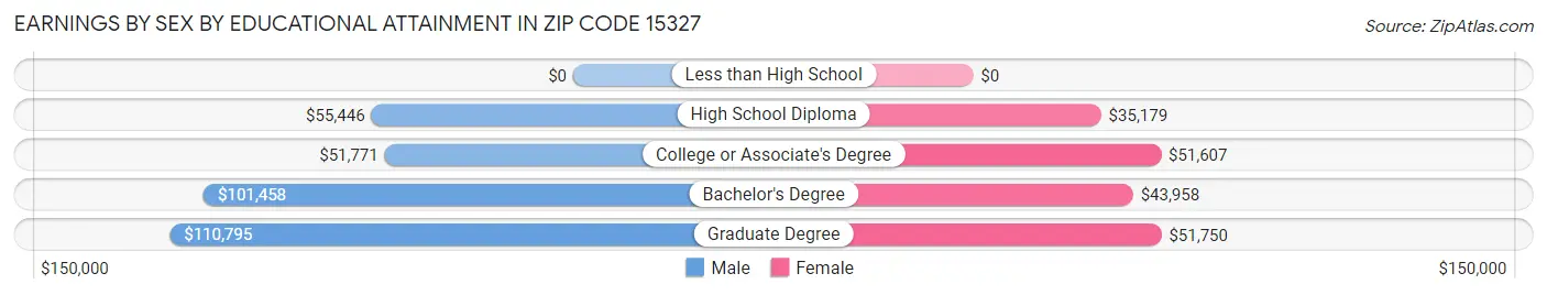 Earnings by Sex by Educational Attainment in Zip Code 15327