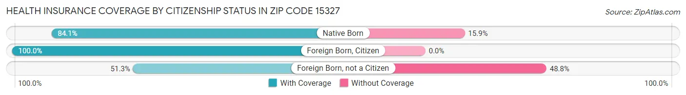 Health Insurance Coverage by Citizenship Status in Zip Code 15327