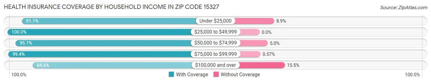 Health Insurance Coverage by Household Income in Zip Code 15327