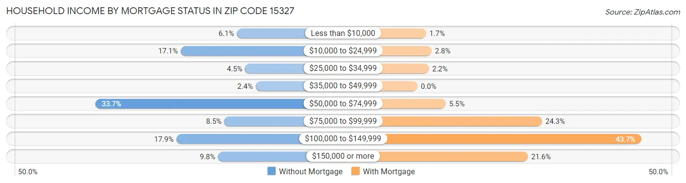 Household Income by Mortgage Status in Zip Code 15327