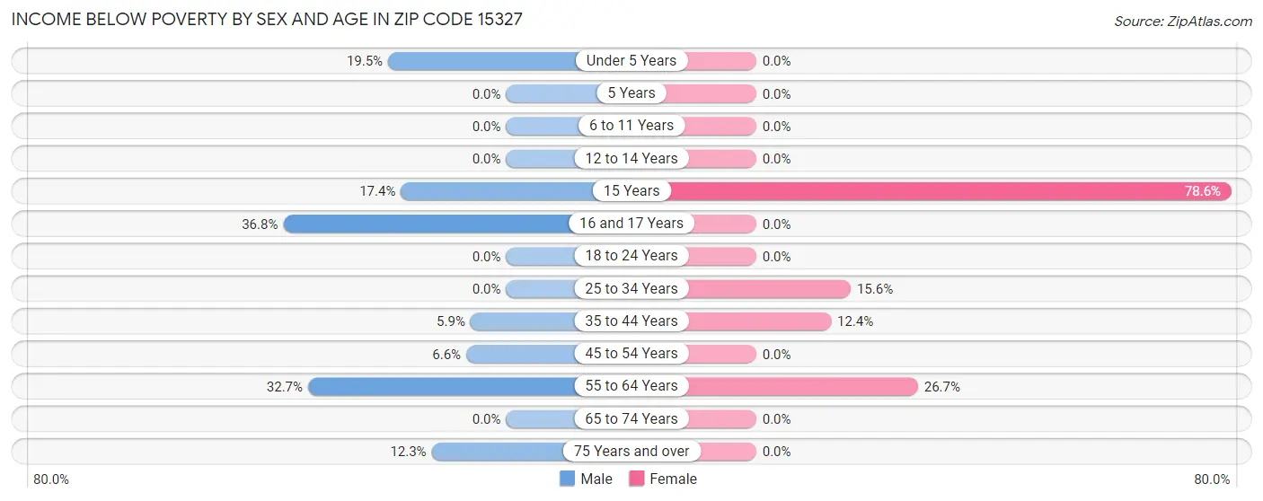 Income Below Poverty by Sex and Age in Zip Code 15327