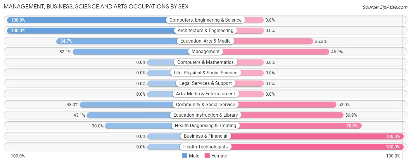 Management, Business, Science and Arts Occupations by Sex in Zip Code 15327