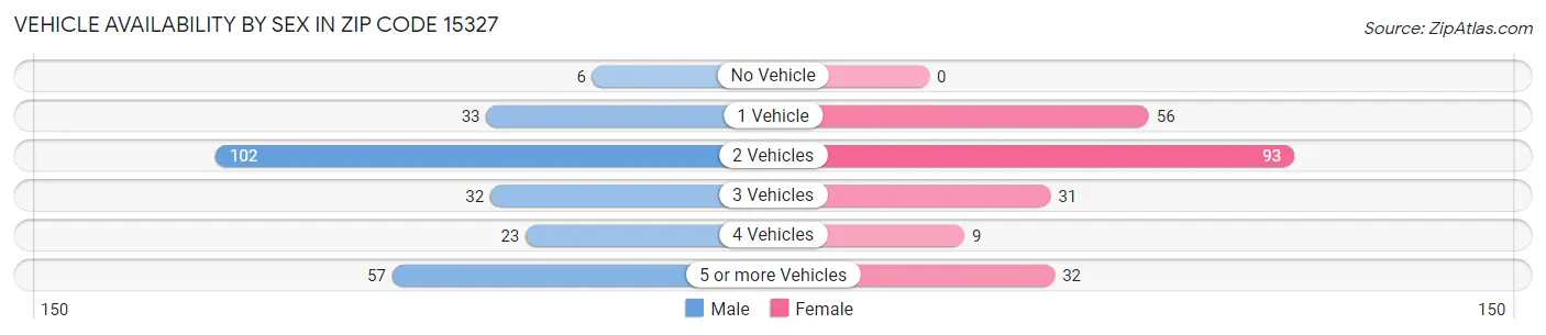 Vehicle Availability by Sex in Zip Code 15327
