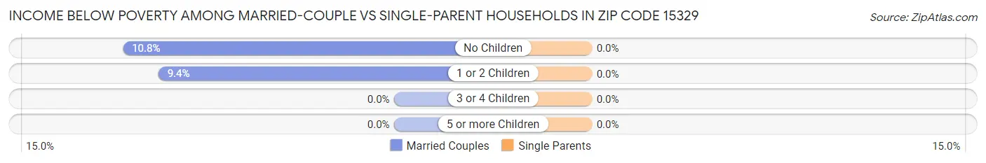 Income Below Poverty Among Married-Couple vs Single-Parent Households in Zip Code 15329