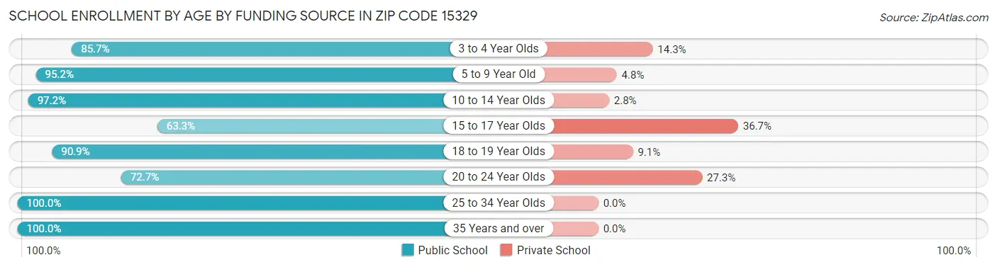 School Enrollment by Age by Funding Source in Zip Code 15329