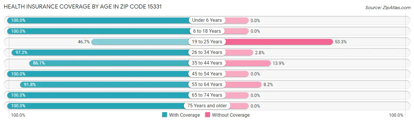 Health Insurance Coverage by Age in Zip Code 15331