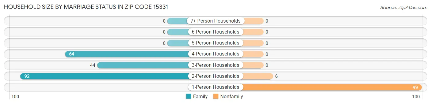 Household Size by Marriage Status in Zip Code 15331