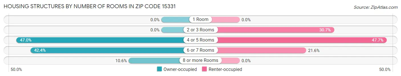 Housing Structures by Number of Rooms in Zip Code 15331