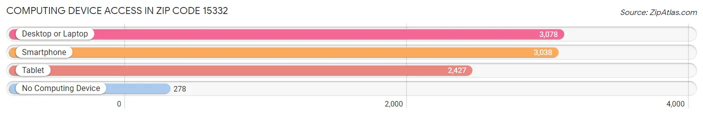 Computing Device Access in Zip Code 15332