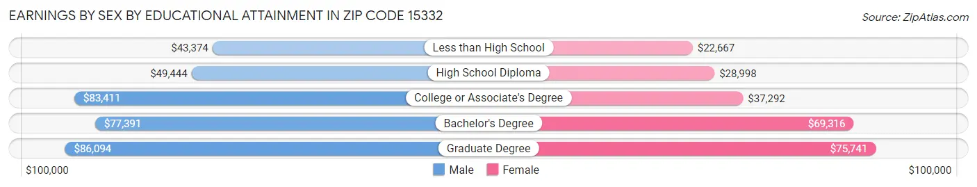 Earnings by Sex by Educational Attainment in Zip Code 15332