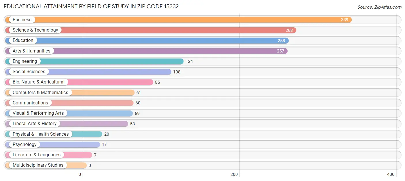 Educational Attainment by Field of Study in Zip Code 15332