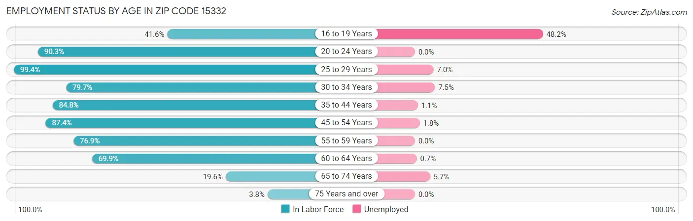 Employment Status by Age in Zip Code 15332