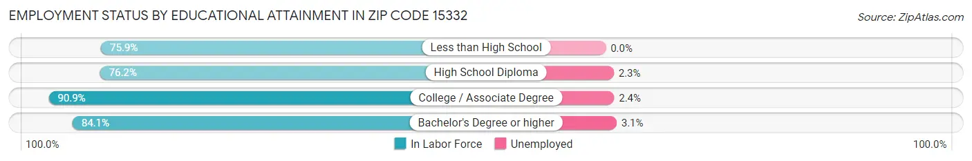 Employment Status by Educational Attainment in Zip Code 15332