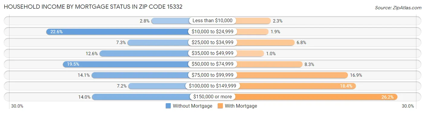 Household Income by Mortgage Status in Zip Code 15332