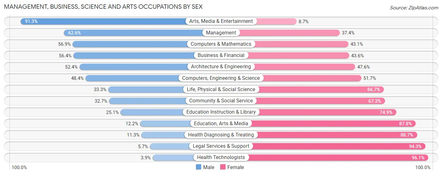 Management, Business, Science and Arts Occupations by Sex in Zip Code 15332