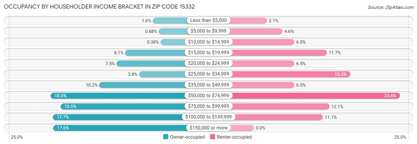 Occupancy by Householder Income Bracket in Zip Code 15332