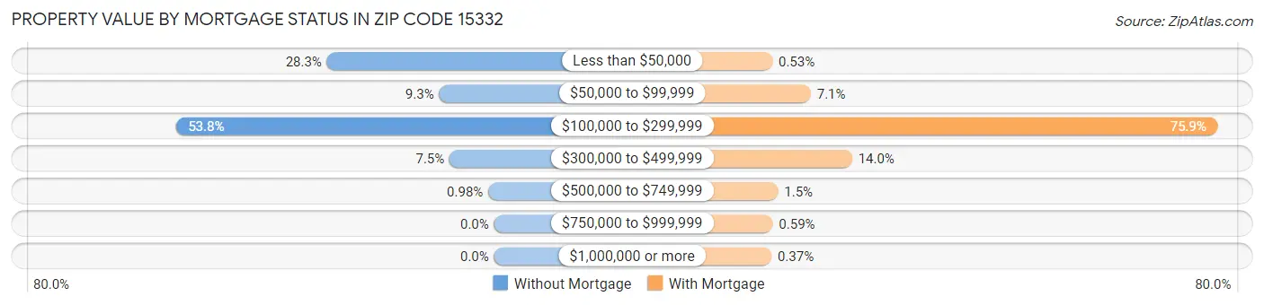 Property Value by Mortgage Status in Zip Code 15332
