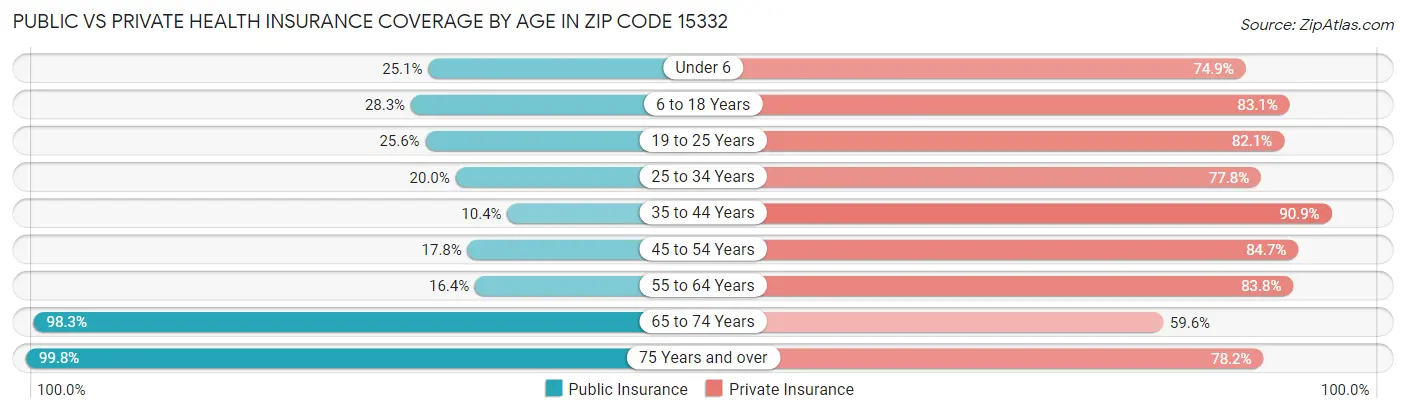 Public vs Private Health Insurance Coverage by Age in Zip Code 15332