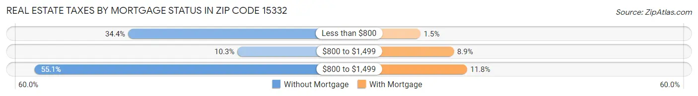 Real Estate Taxes by Mortgage Status in Zip Code 15332
