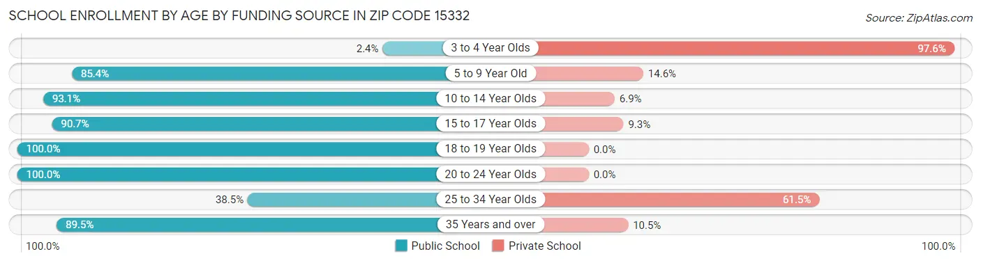School Enrollment by Age by Funding Source in Zip Code 15332