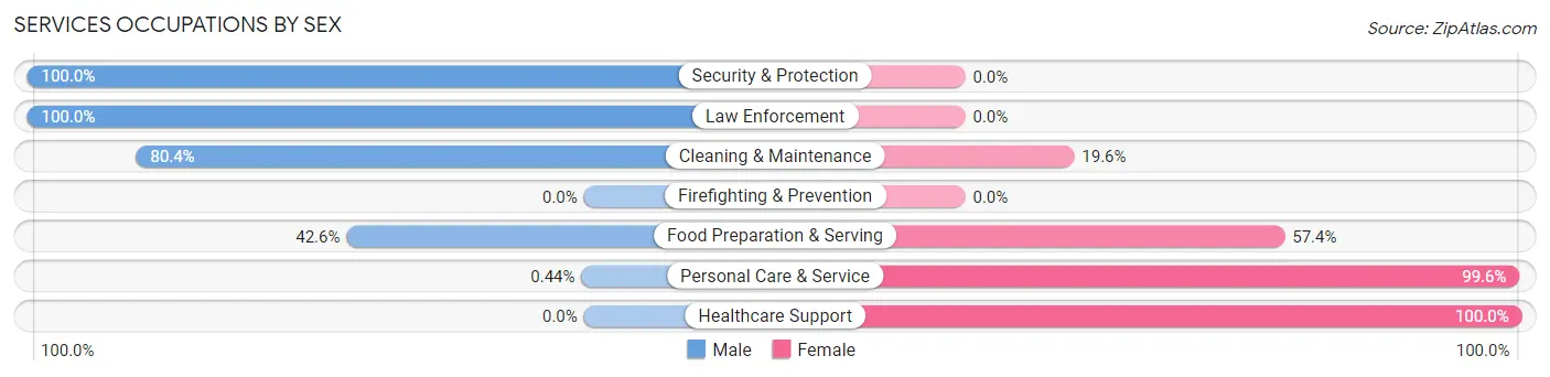 Services Occupations by Sex in Zip Code 15332
