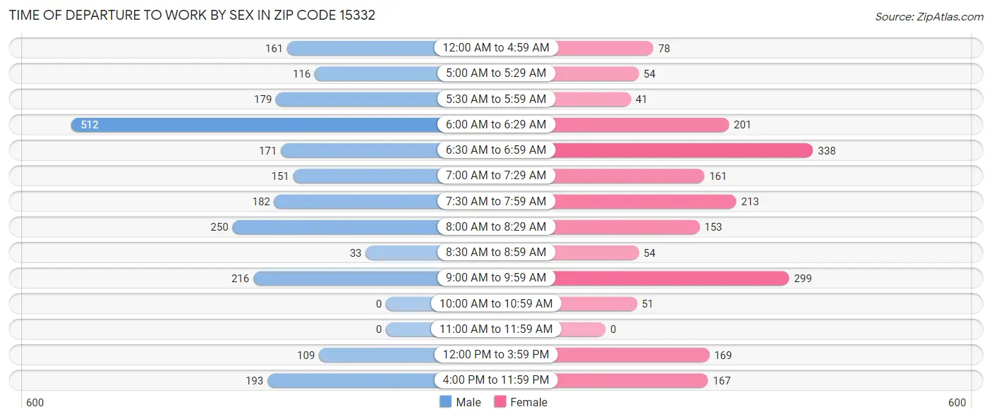 Time of Departure to Work by Sex in Zip Code 15332