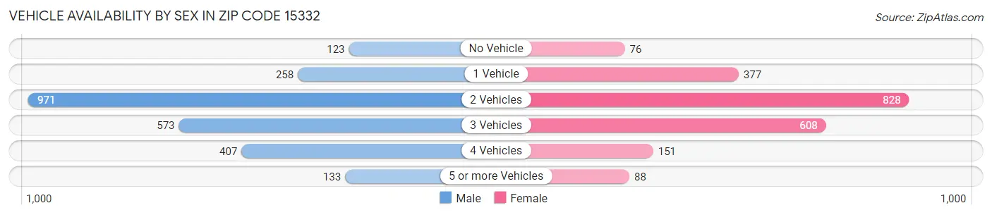 Vehicle Availability by Sex in Zip Code 15332
