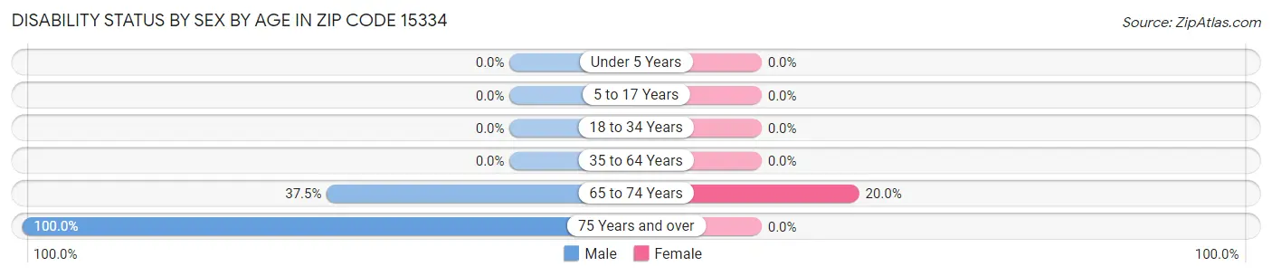 Disability Status by Sex by Age in Zip Code 15334