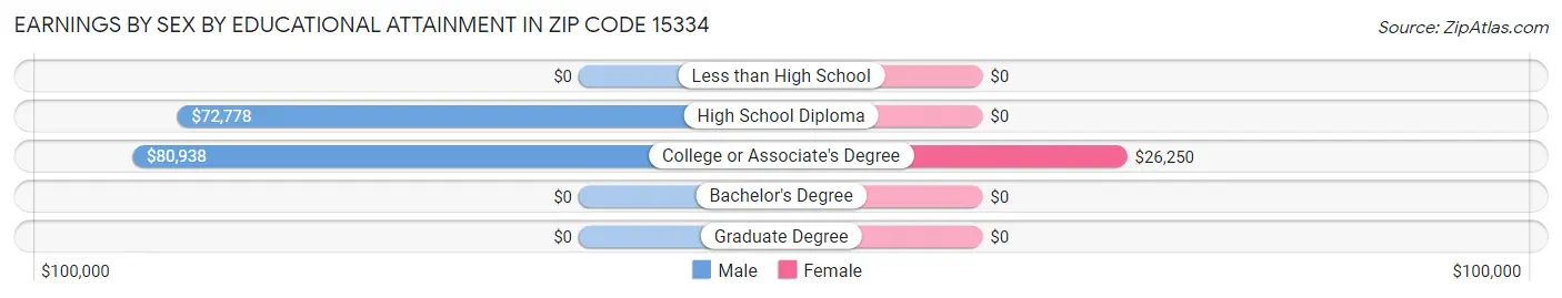Earnings by Sex by Educational Attainment in Zip Code 15334