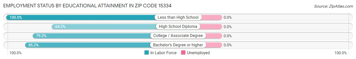 Employment Status by Educational Attainment in Zip Code 15334