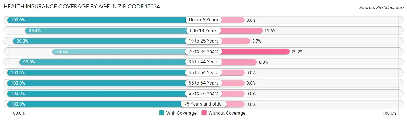 Health Insurance Coverage by Age in Zip Code 15334