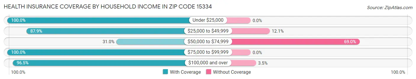 Health Insurance Coverage by Household Income in Zip Code 15334