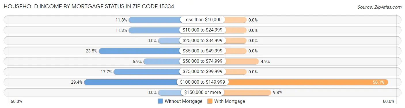 Household Income by Mortgage Status in Zip Code 15334