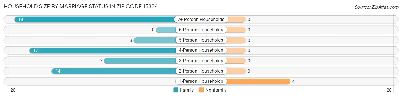 Household Size by Marriage Status in Zip Code 15334