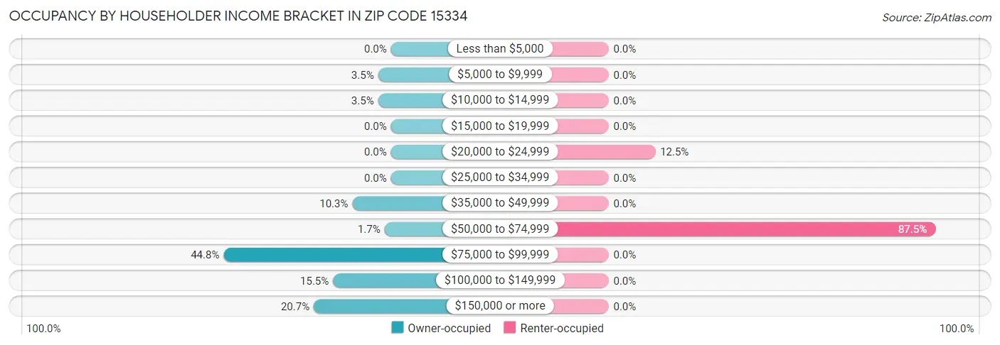 Occupancy by Householder Income Bracket in Zip Code 15334