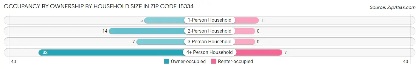 Occupancy by Ownership by Household Size in Zip Code 15334