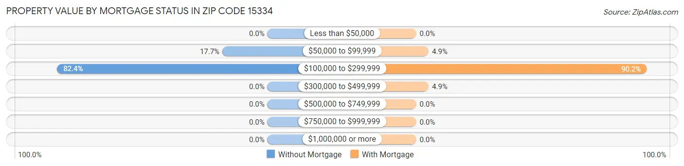 Property Value by Mortgage Status in Zip Code 15334
