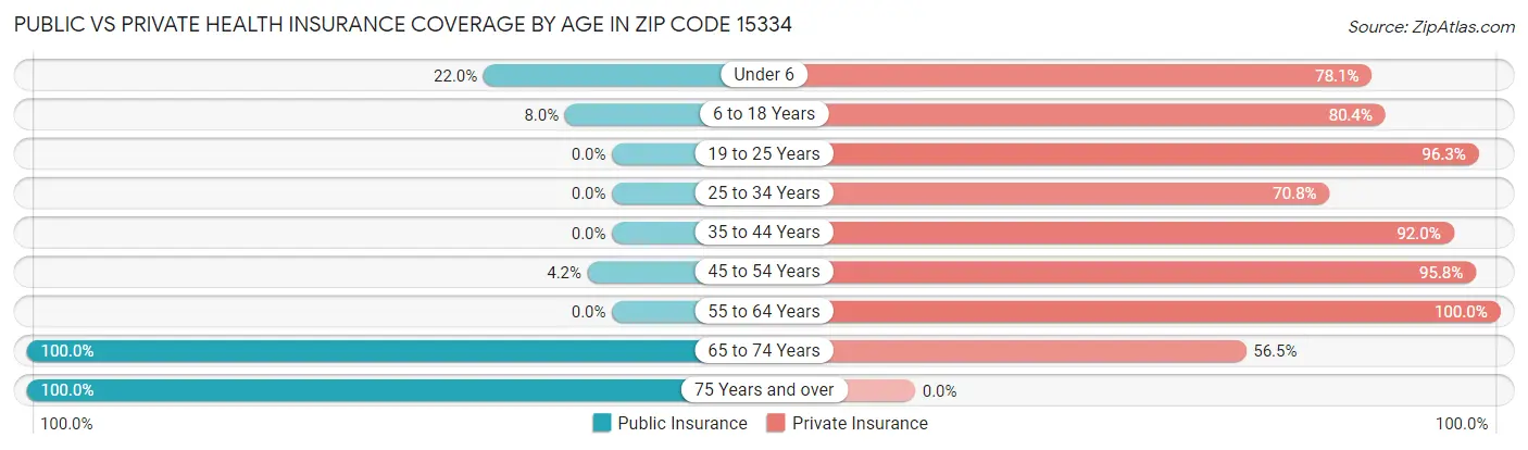 Public vs Private Health Insurance Coverage by Age in Zip Code 15334