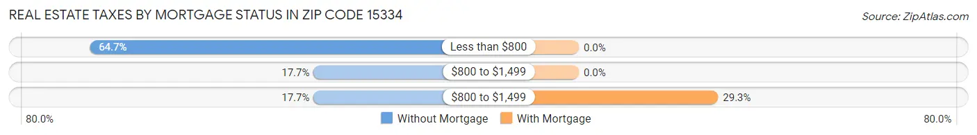Real Estate Taxes by Mortgage Status in Zip Code 15334