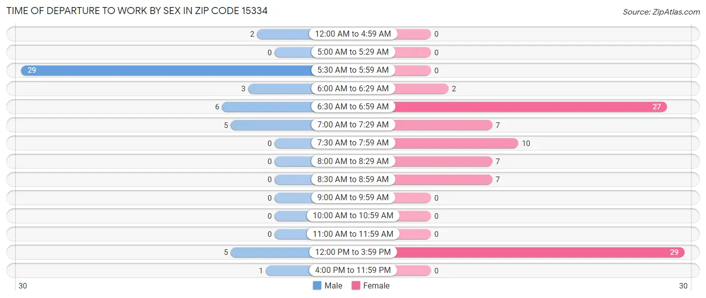 Time of Departure to Work by Sex in Zip Code 15334