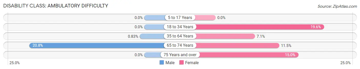 Disability in Zip Code 15337: <span>Ambulatory Difficulty</span>