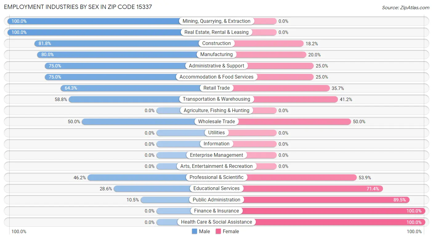 Employment Industries by Sex in Zip Code 15337