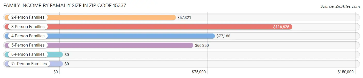 Family Income by Famaliy Size in Zip Code 15337